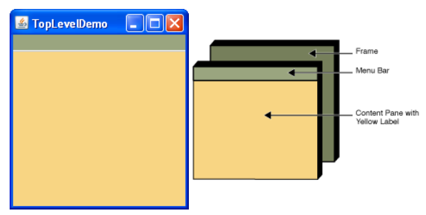 顶层容器、content pane、菜单栏