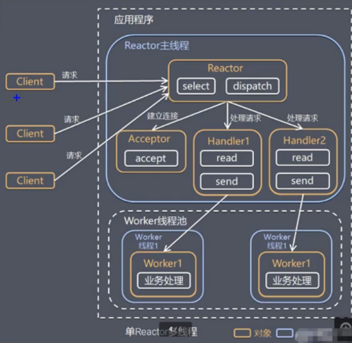 单Reactor多线程