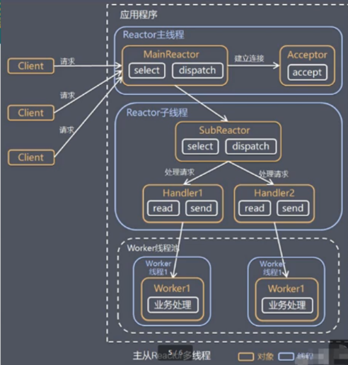 主从Reactor多线程