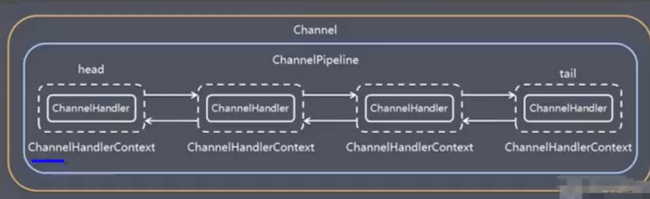 ChannelPipeline结构