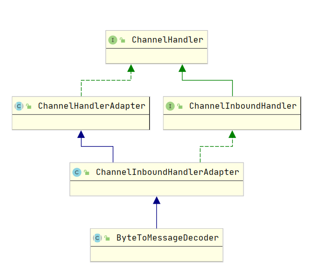 ByteToMessageDecoder继承关系