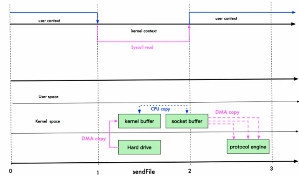 sendFile优化