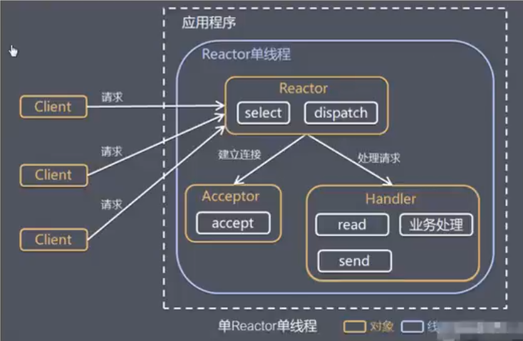 单Reactor单线程