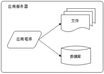 初始网站架构