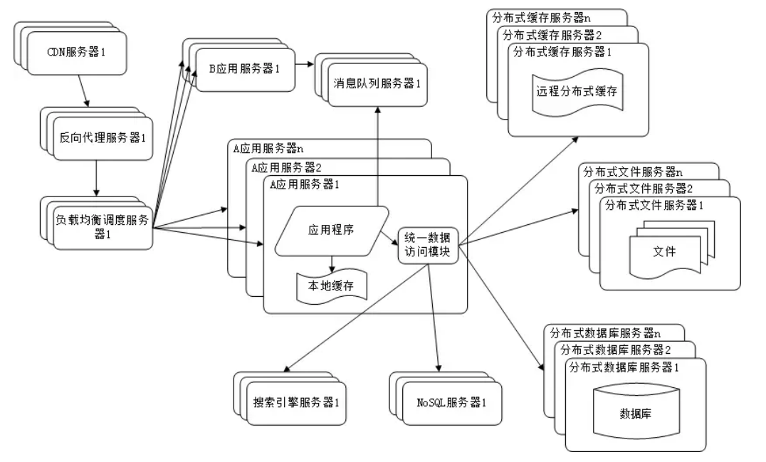 业务拆分