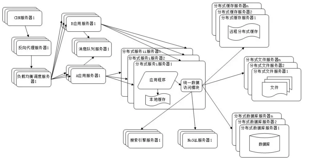 分布式微服务