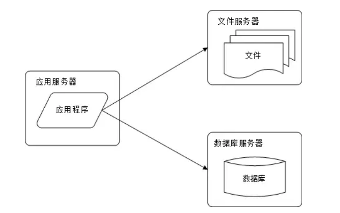 应用服务和数据服务分离