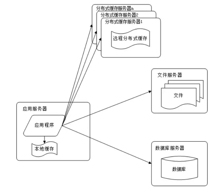 使用缓存