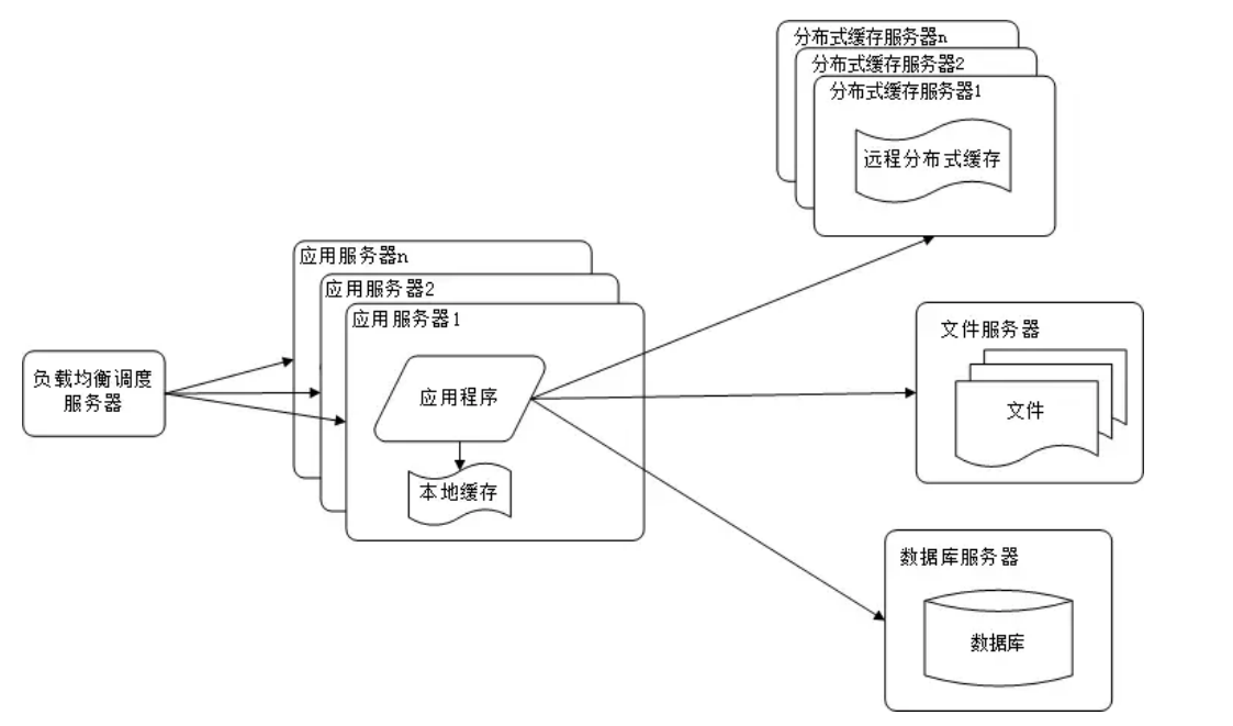 应用服务器集群