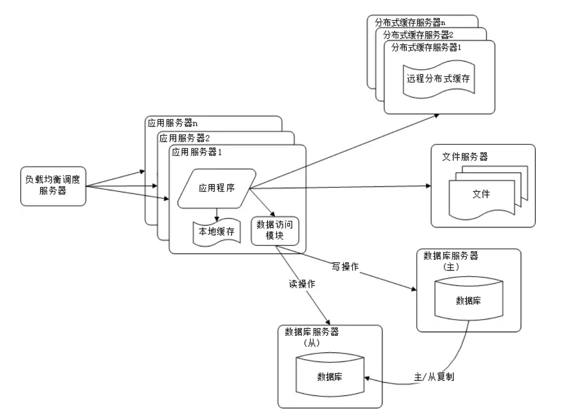 数据库读写分离