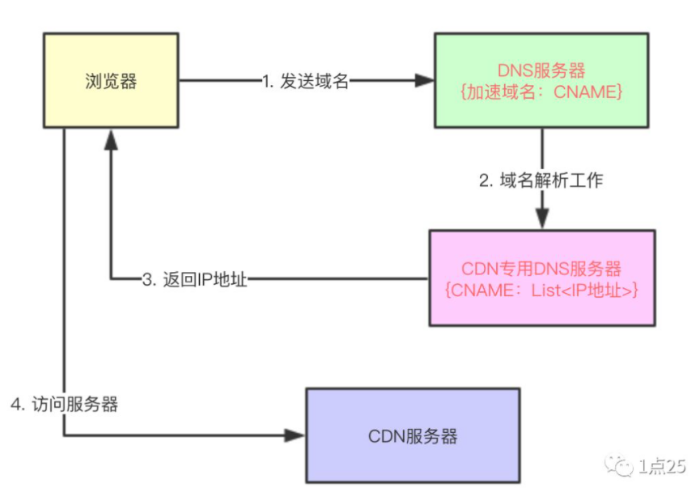 CDN专用DNS服务器