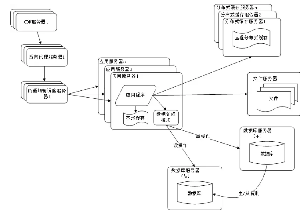 使用反向代理和CDN