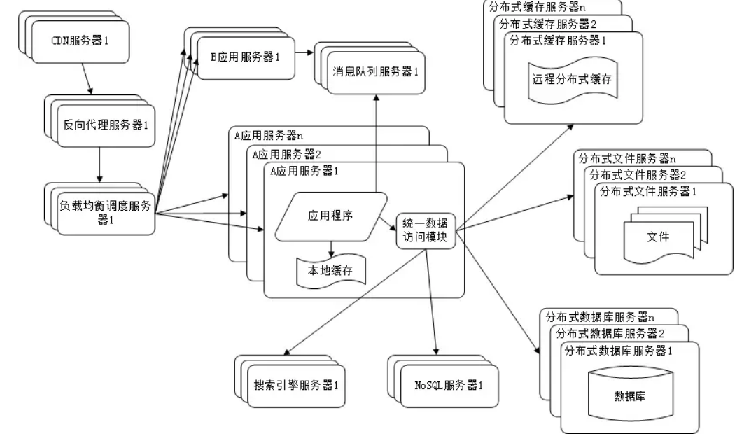 分布式文件系统和分布式数据库