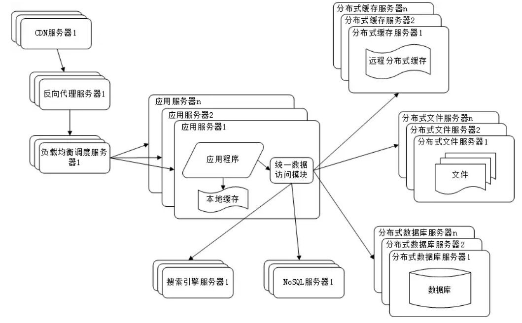 分布式文件系统和分布式数据库