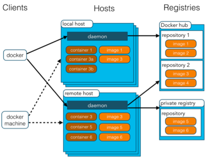 Docker架构