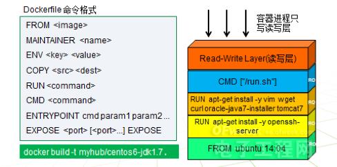 Dockerfile命令