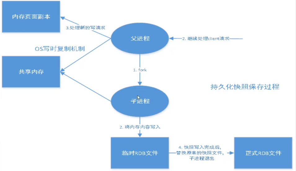 RDB原理