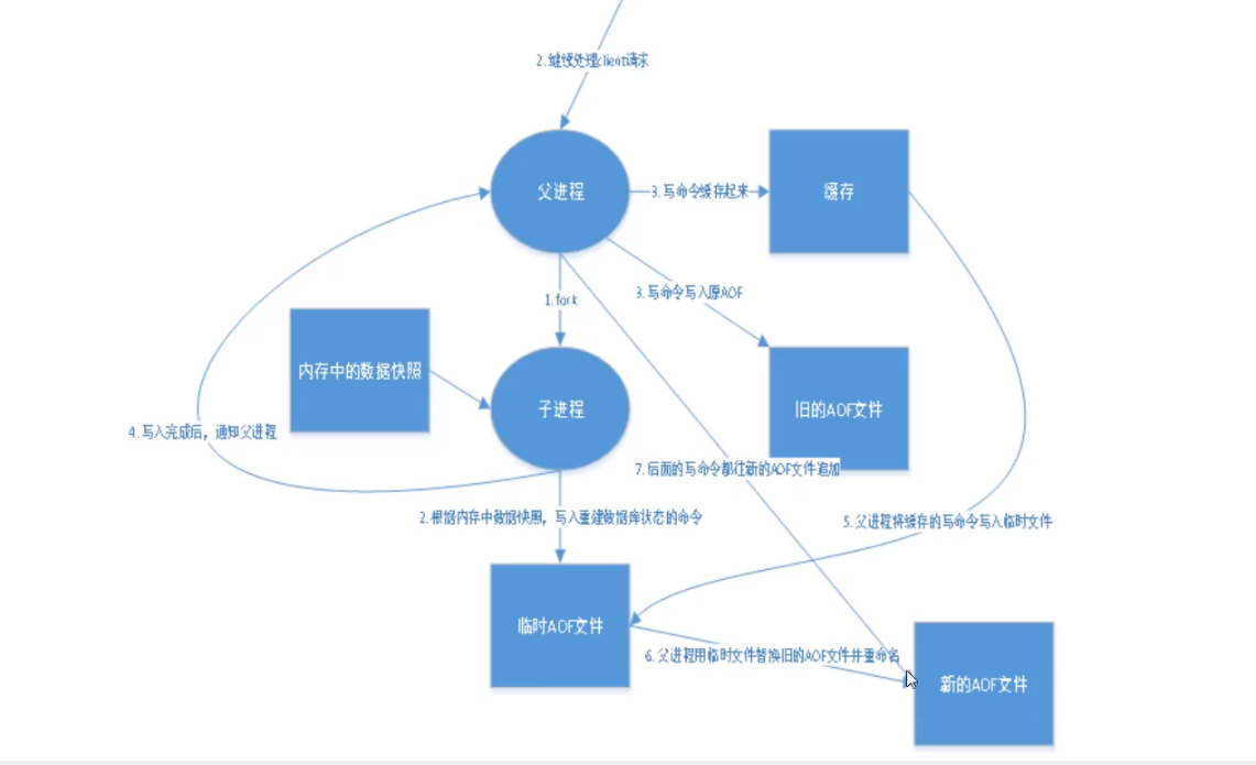 AOF原理