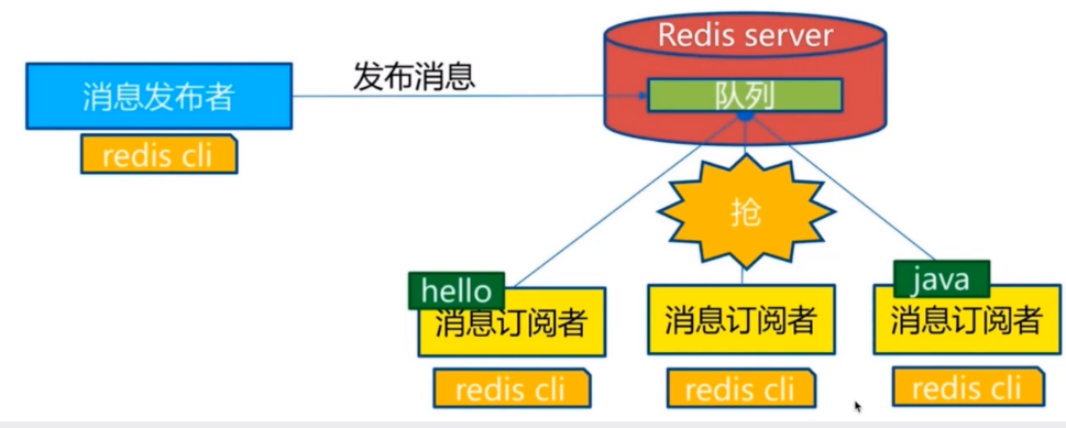 Redis发布订阅